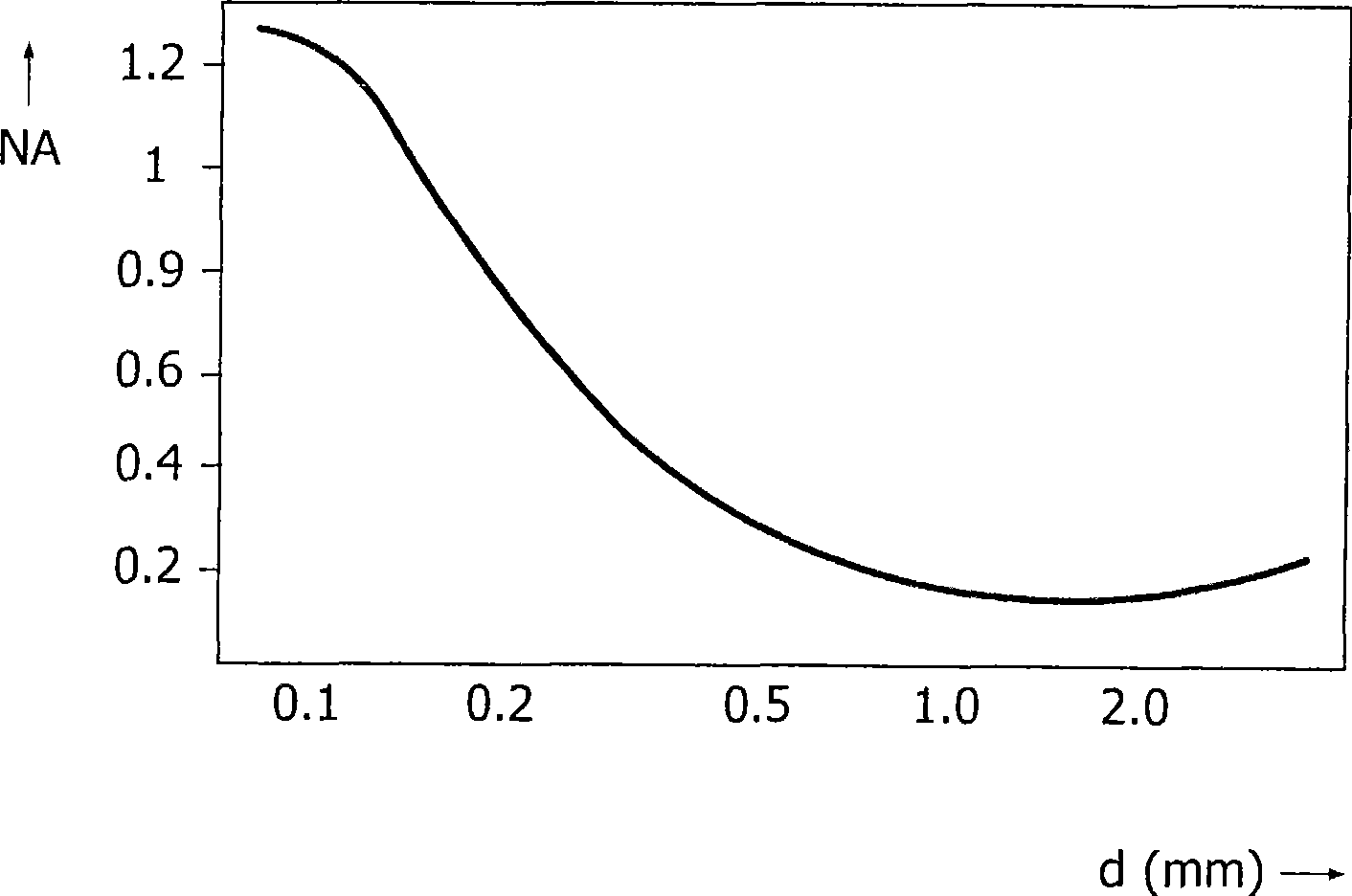 Device and method for the treatment of skin, and use of the device