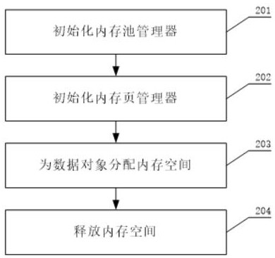 Super-large-scale integrated circuit database based on memory pool and design method