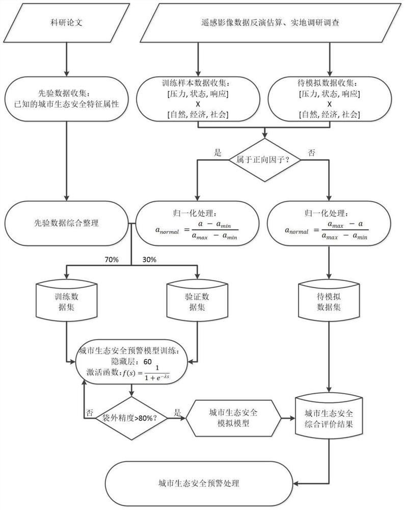 Urban ecological safety early warning method based on PSR model