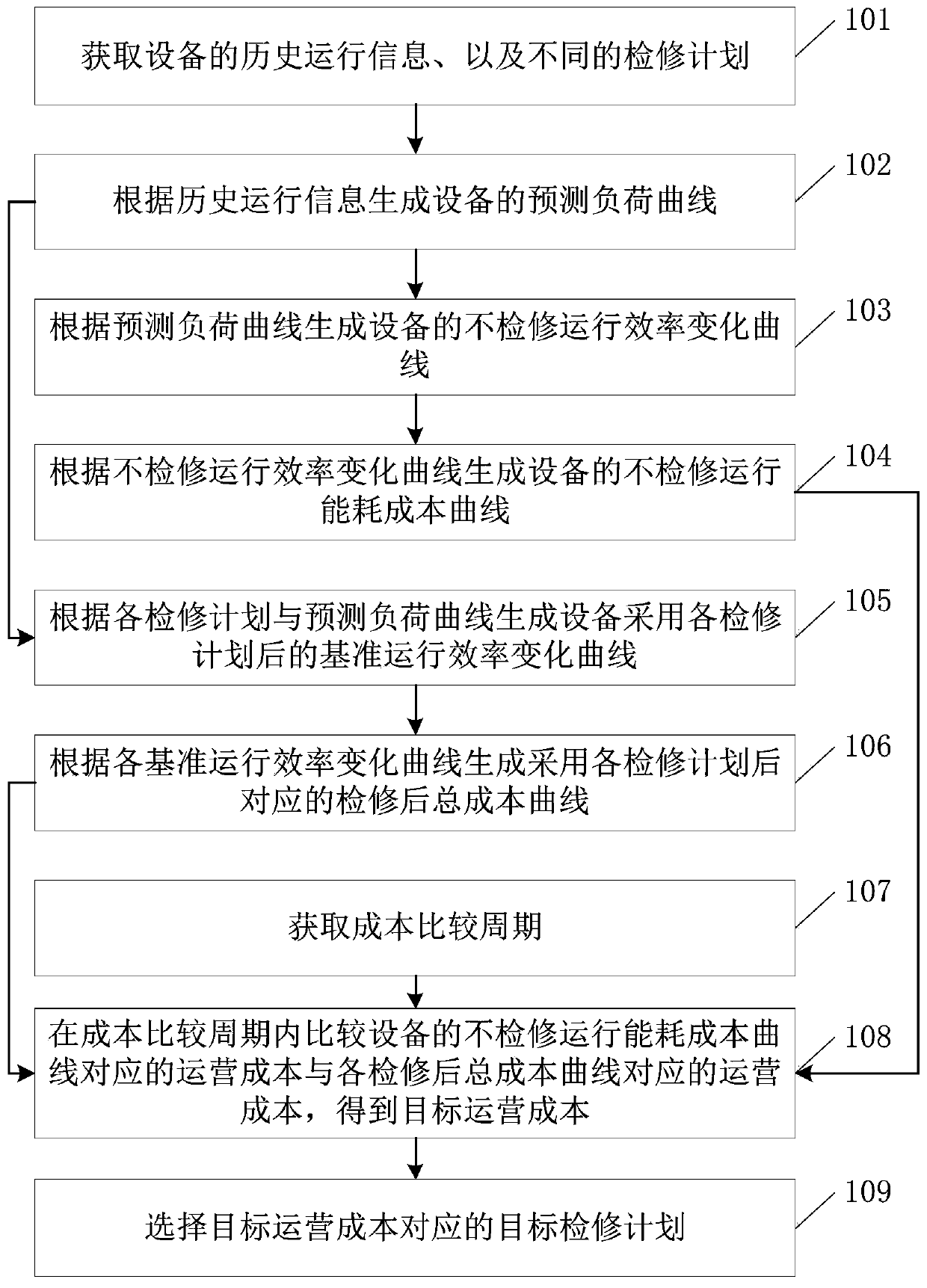 Equipment maintenance plan optimization method and related device