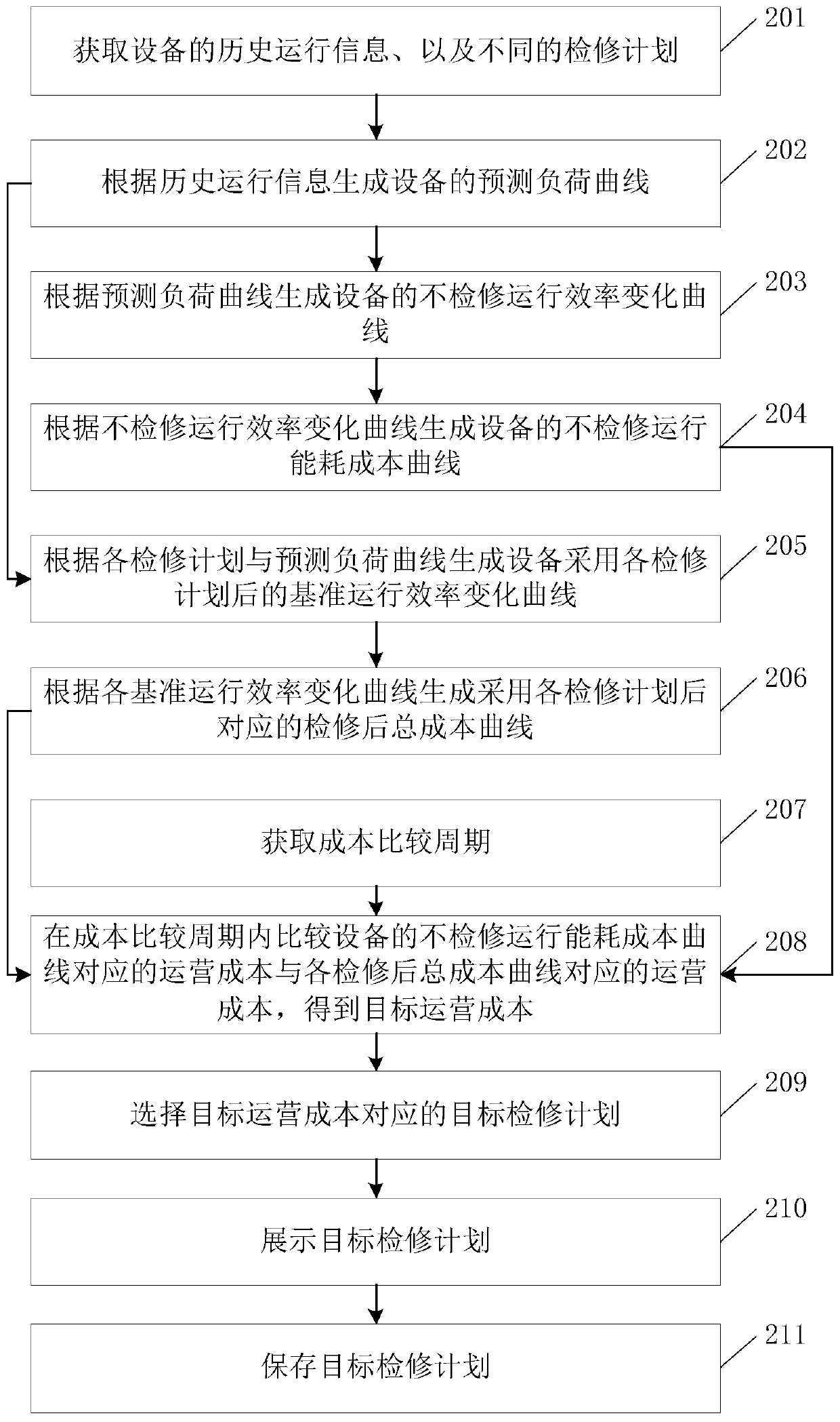 Equipment maintenance plan optimization method and related device