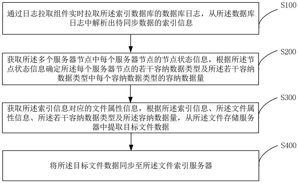 Data synchronization method, device, computer equipment and storage medium