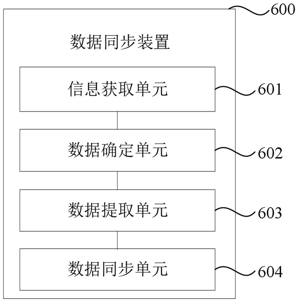 Data synchronization method, device, computer equipment and storage medium