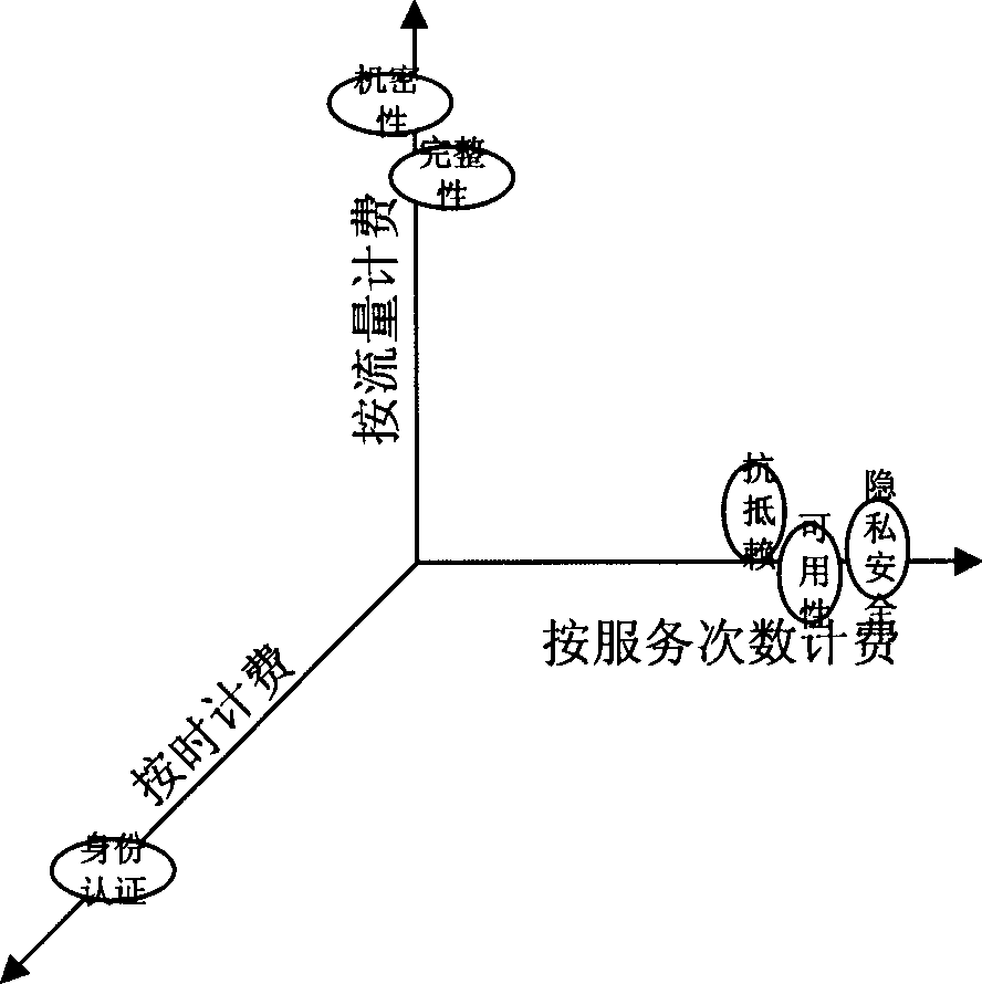 Safety Service fee metering method