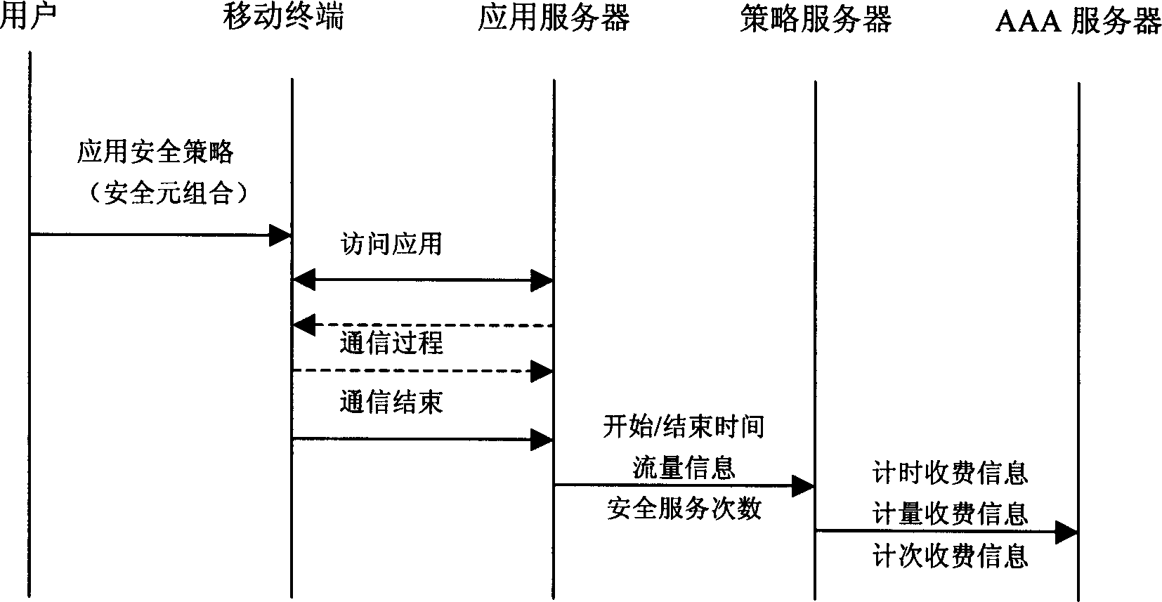 Safety Service fee metering method