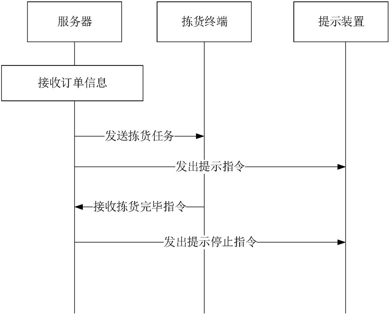 Order and picking task processing methods, server, picking terminal and electronic price tag