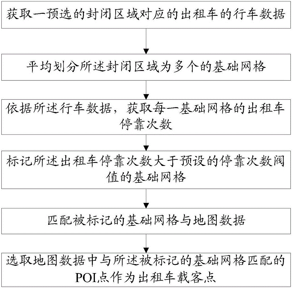 Taxi passenger carrying site selection method and system