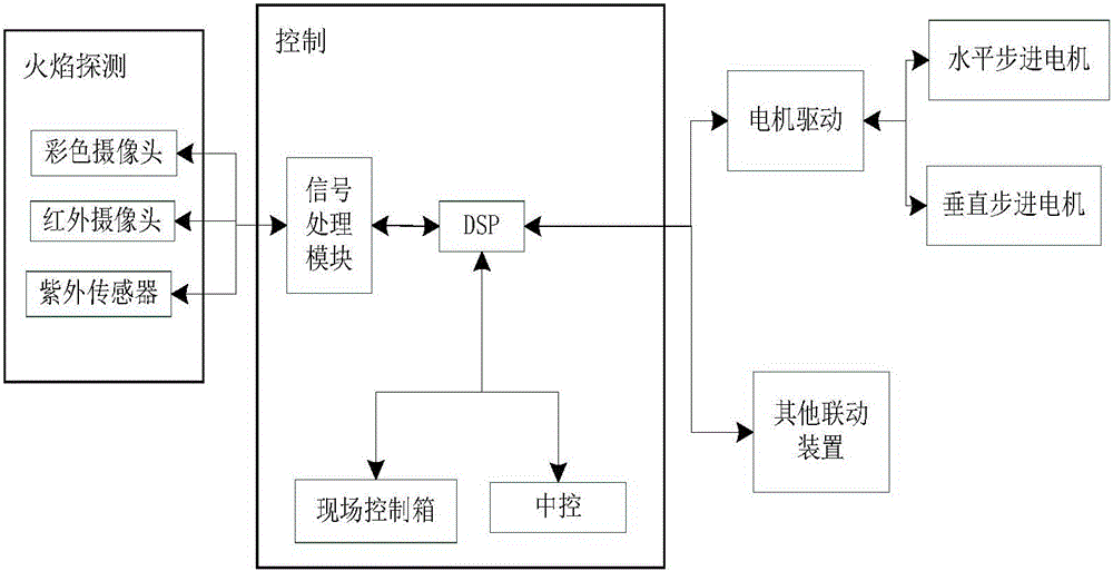 Fire water monitor control system comprising multiple sensors and control method