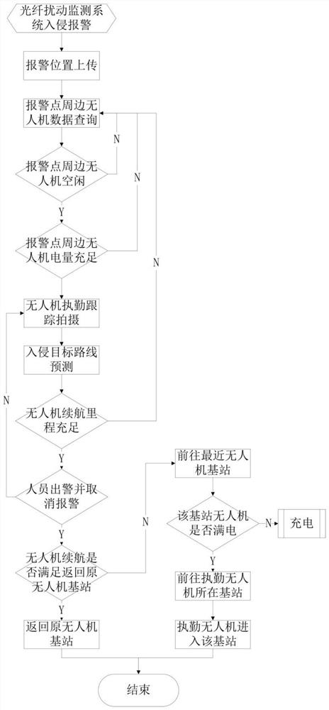 Multi-unmanned aerial vehicle patrol dispatching method based on optical fiber disturbance monitoring system