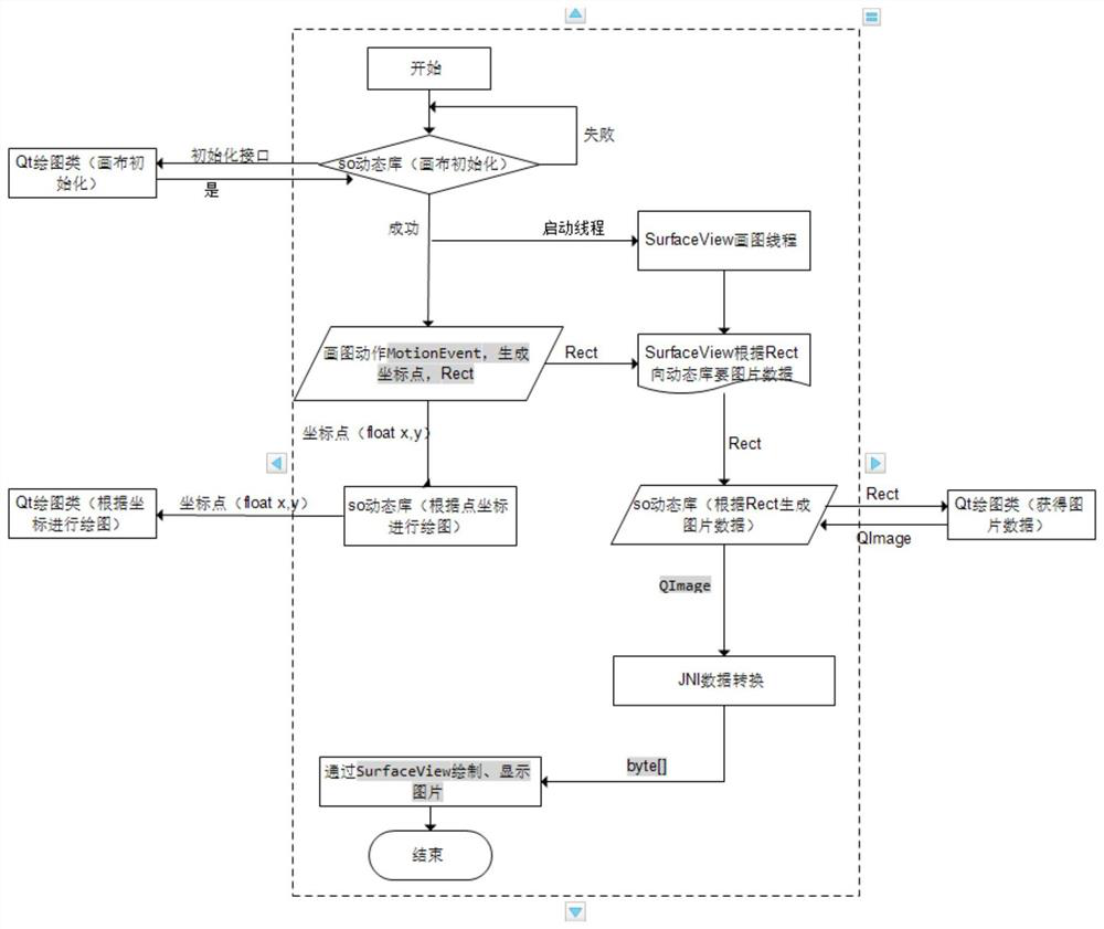 Device and method for calling qt drawing based on jni multi-thread in android system