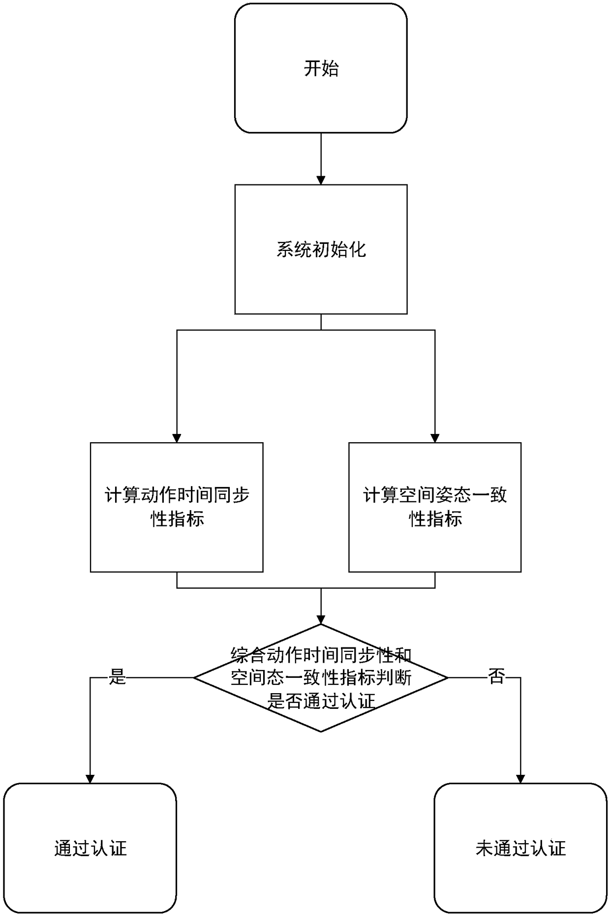 Multi-intelligent-device identity authenticating method in combination with wearable device