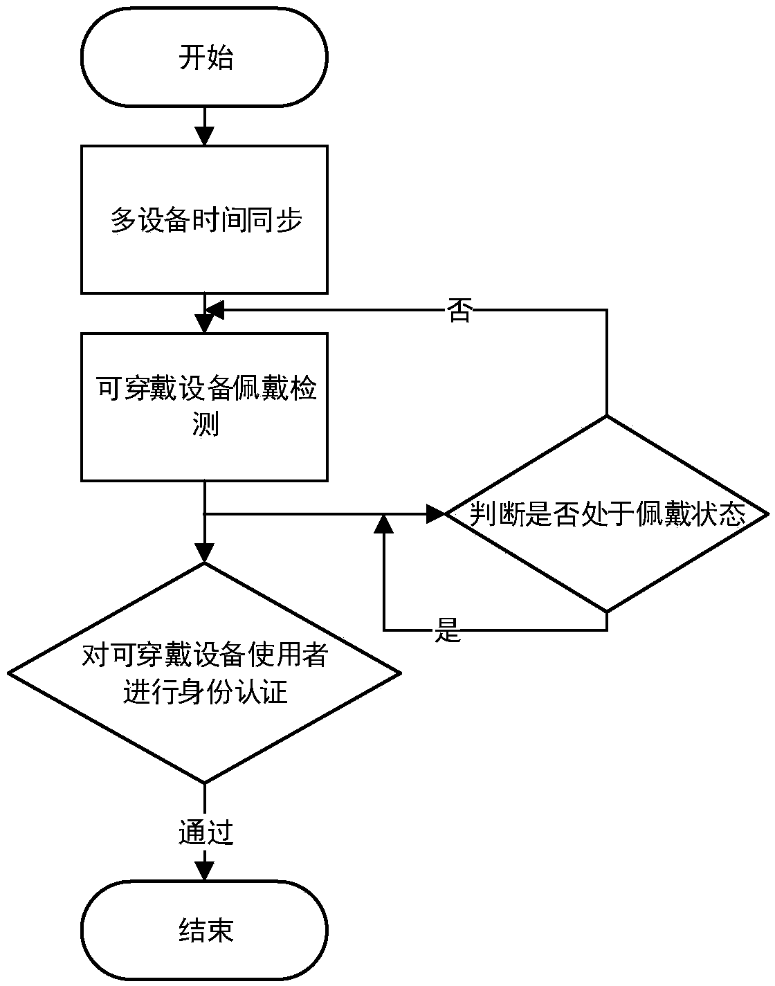 Multi-intelligent-device identity authenticating method in combination with wearable device