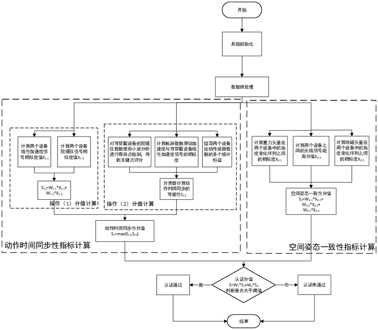 Multi-intelligent-device identity authenticating method in combination with wearable device