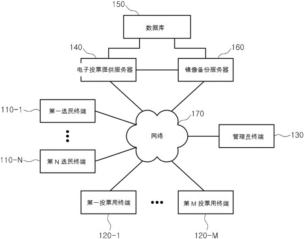 Electronic voting system and method