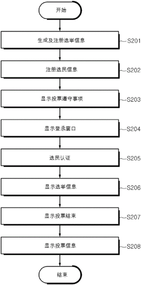 Electronic voting system and method