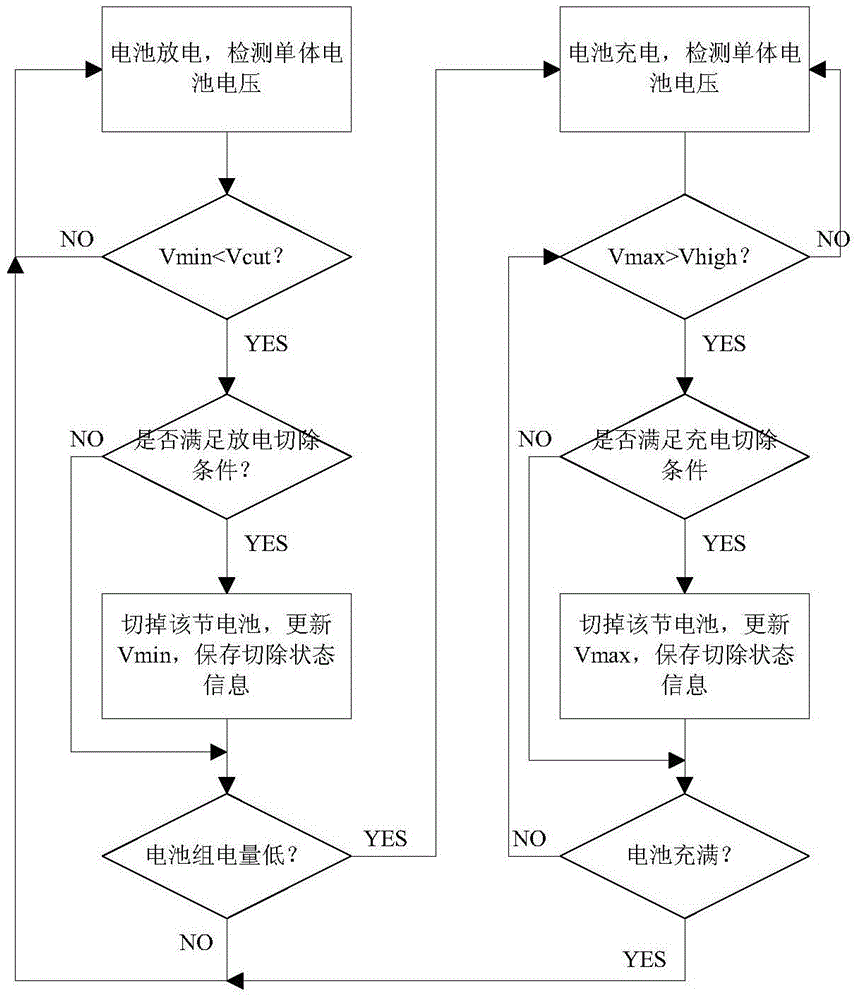 A device and method for improving battery utilization in the charging and discharging process of series battery packs