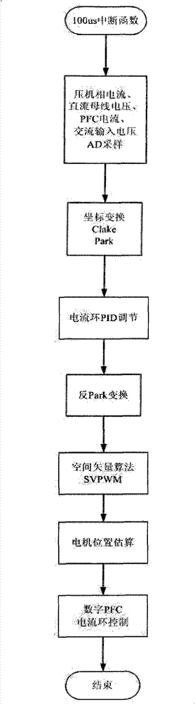 DC frequency converting air-conditioner compressor intelligent controller and control method thereof