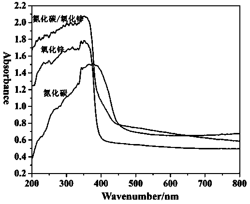 Preparation method of carbon nitride/nanometer zinc oxide ultraviolet shielding agent close to skin color