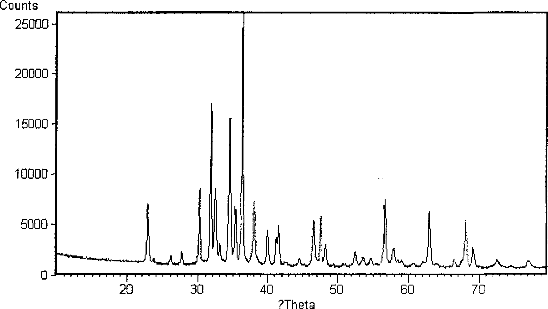 Method for preparing porous bismuth titanate photocatalyst