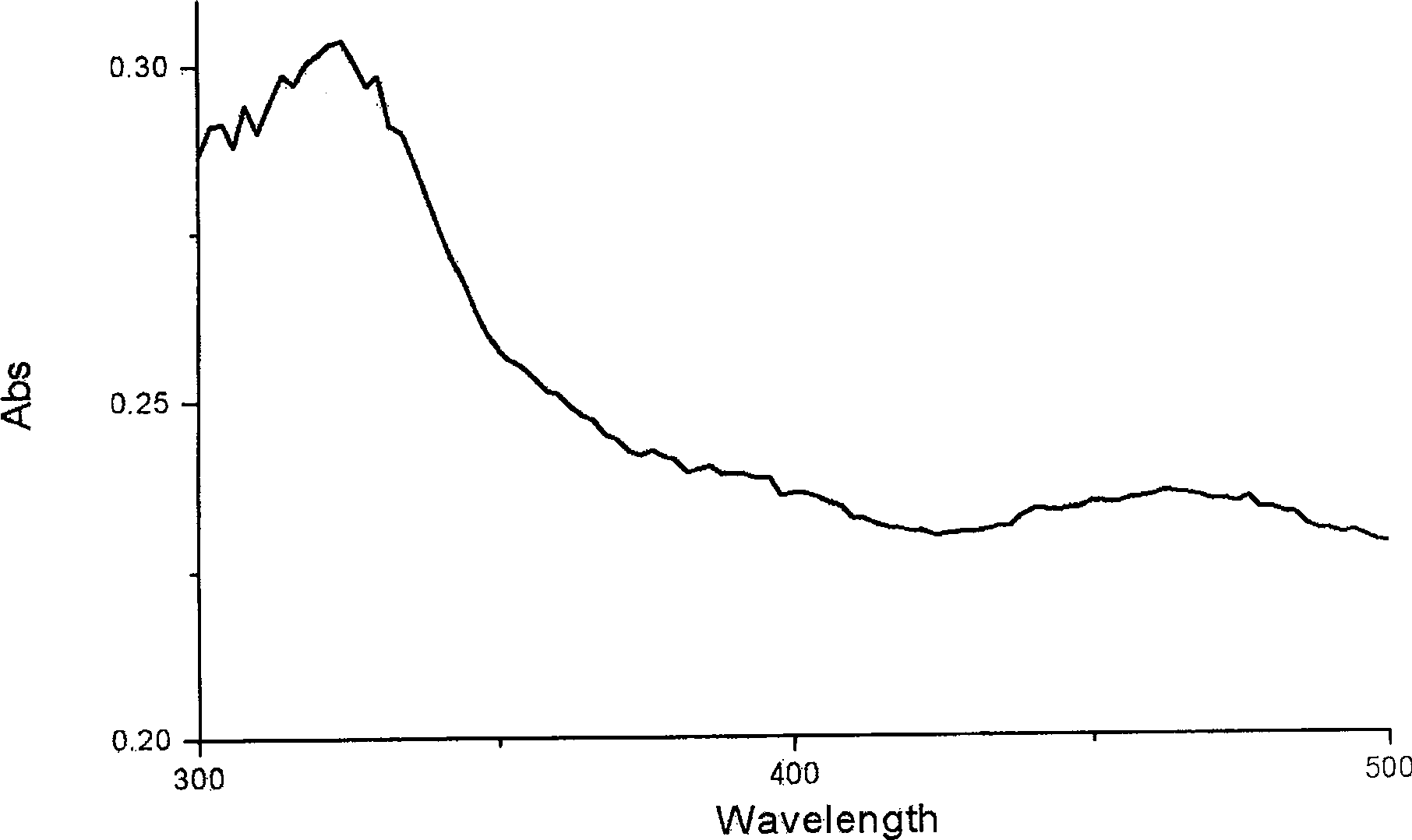 Method for preparing porous bismuth titanate photocatalyst