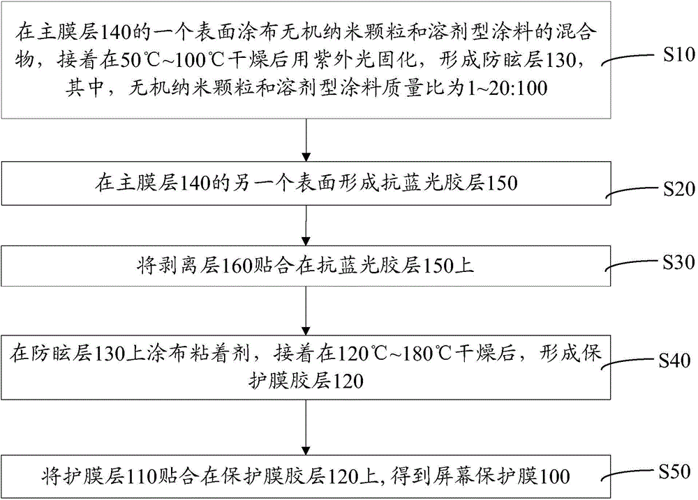 Screen protection film and preparation method thereof