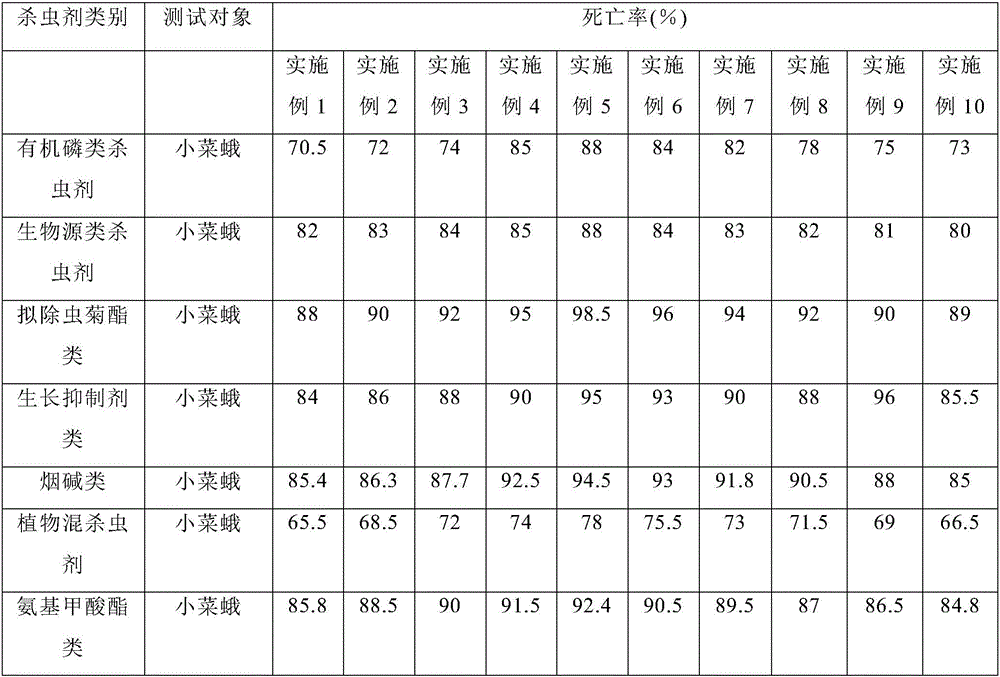 Green and environment-friendly insecticide synergist and preparation method thereof