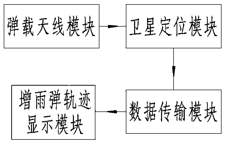 System for tracking, monitoring and trajectory deviation correction of artificial rain-increasing and hail-preventing rocket projectile sowing operation