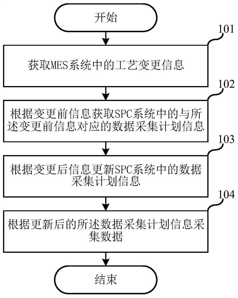 Data acquisition method and device, electronic equipment and storage medium