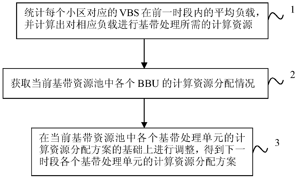 Method and device for allocating baseband pool resources under centralized cellular network architecture