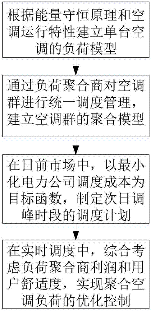 Peak shaving control method based on air conditioner aggregation model