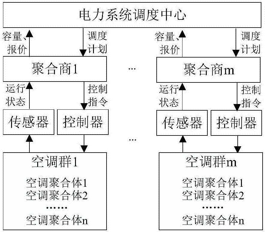 Peak shaving control method based on air conditioner aggregation model