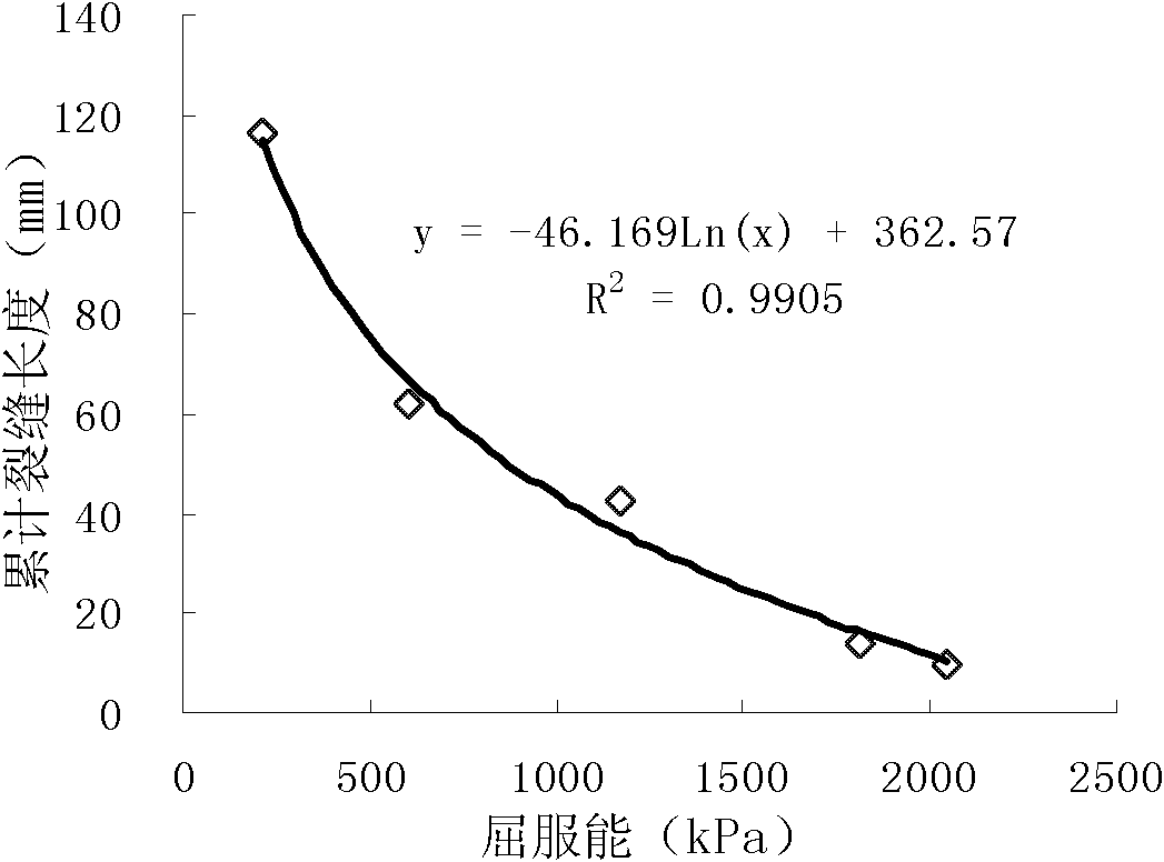 Test method for testing fatigue performance of asphalt binder