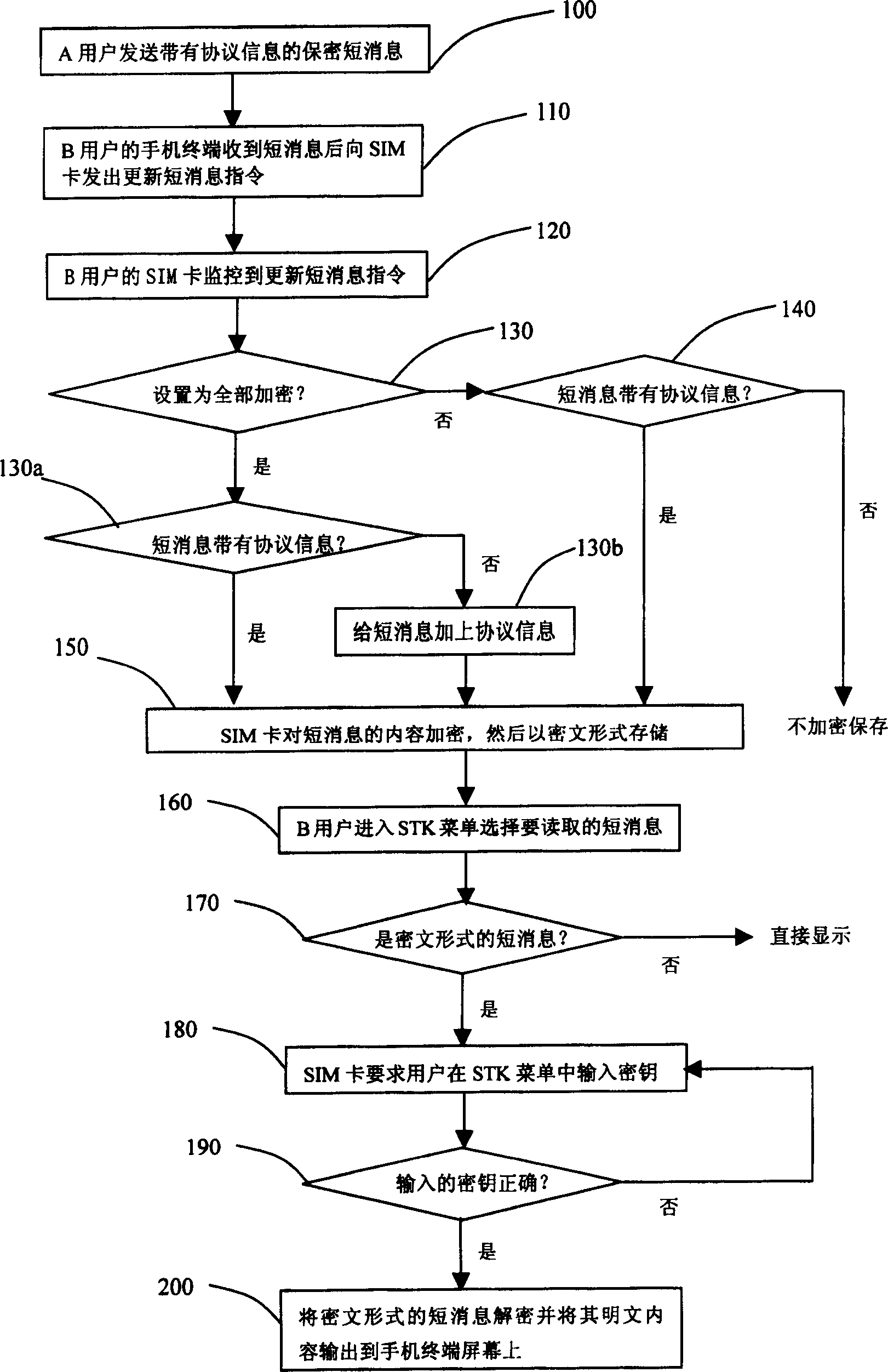 Short message security method and SIM card for implementing short message security