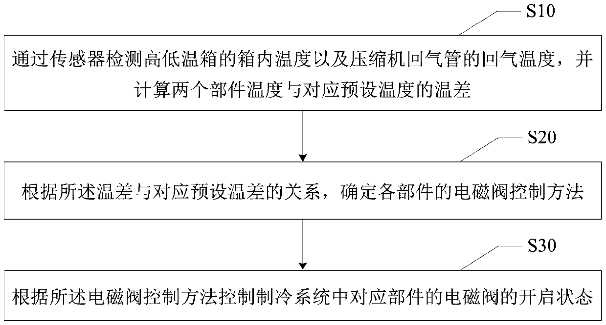 Control method for refrigerating system of high-low-temperature box