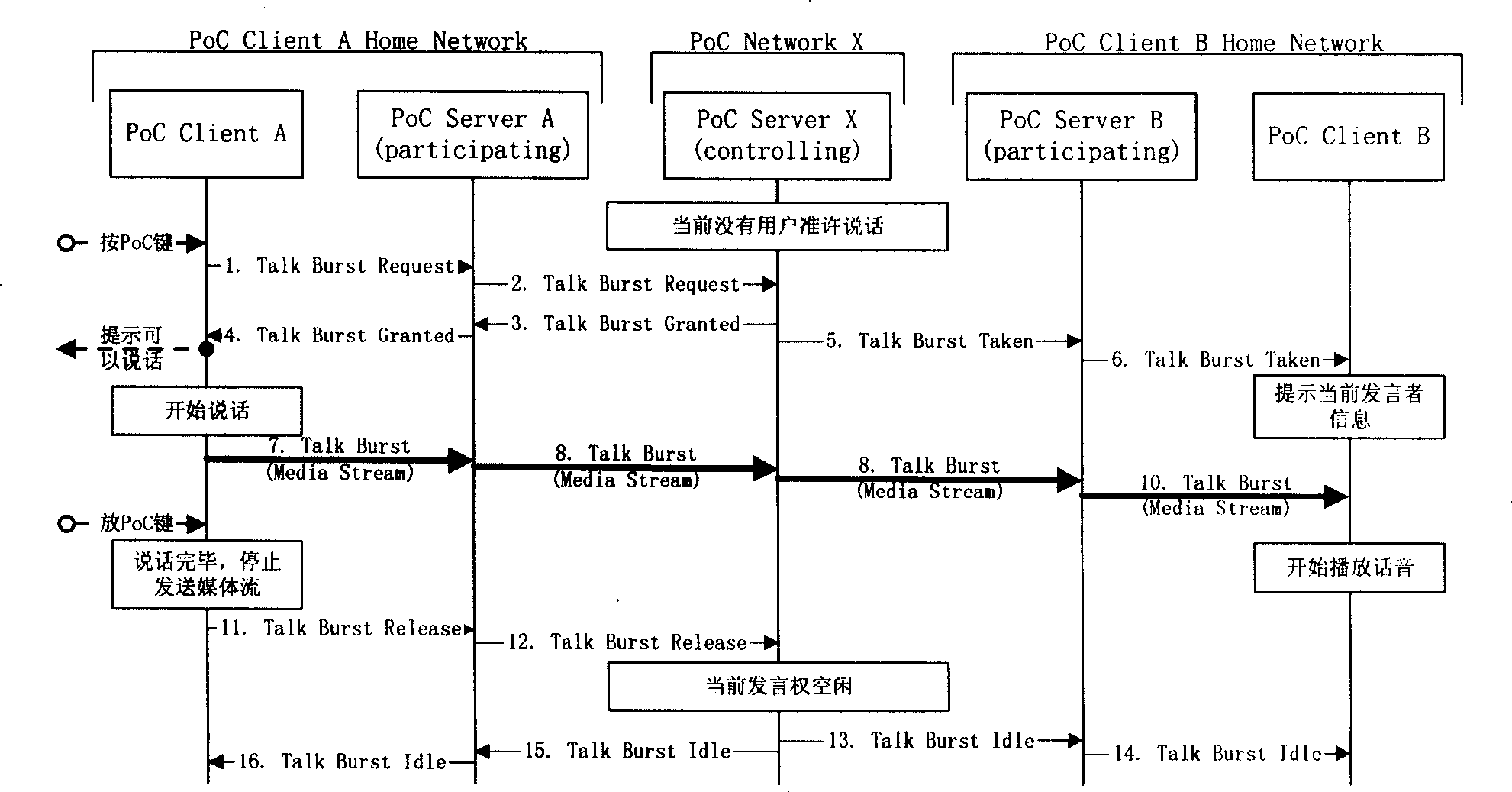 Processing method for transmitting request to media