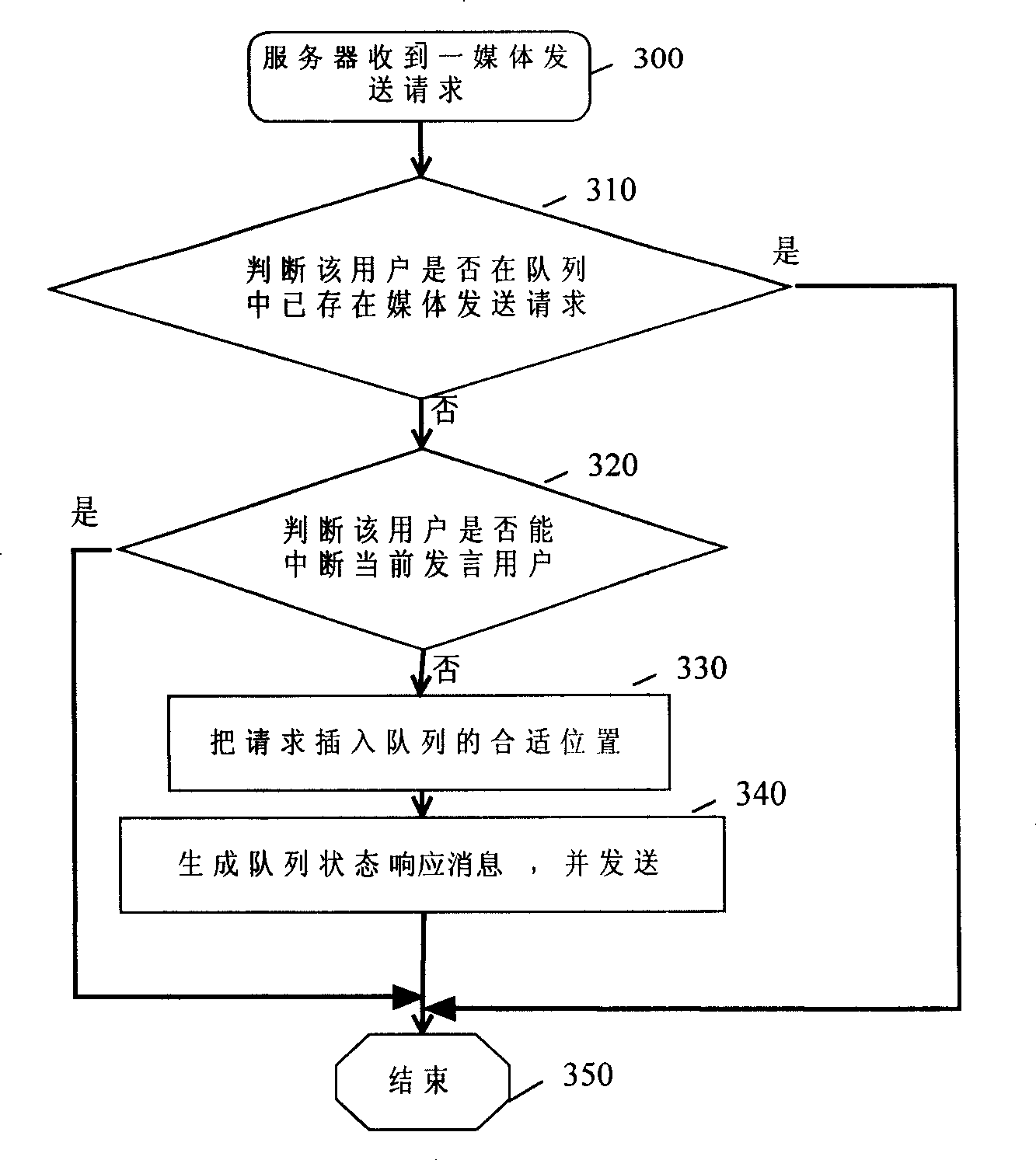 Processing method for transmitting request to media