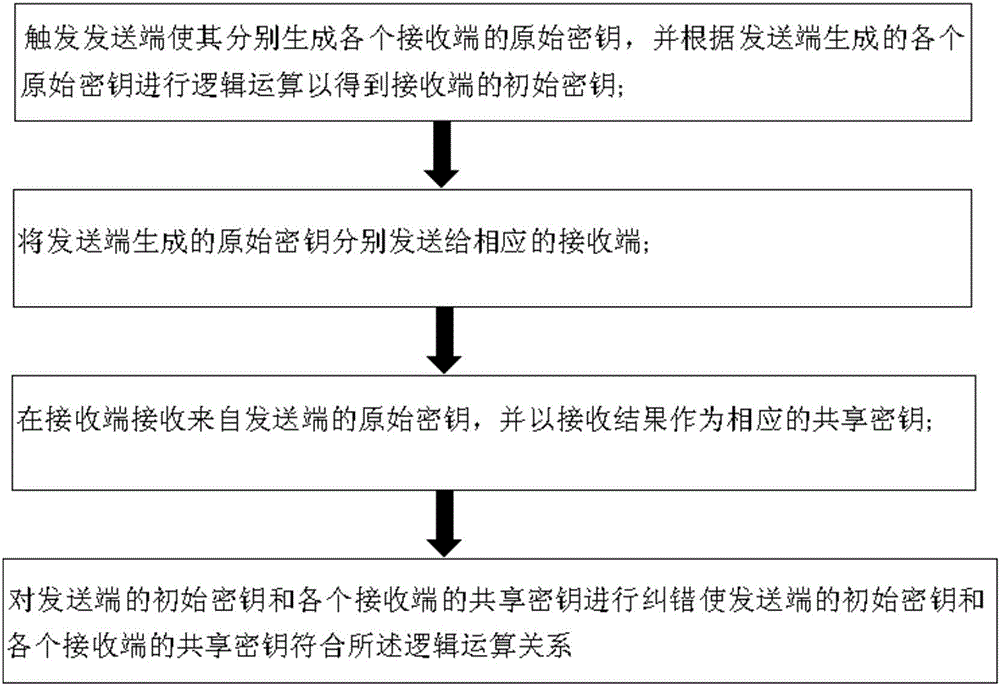 Quantum secret sharing system, a sharing method thereof and error correction method