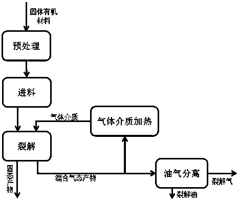 A kind of cracking method and system of solid organic material