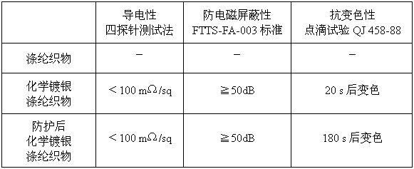 Silver plating solution for chemical silvering of polyester fabrics, silver plating method of silver plating solution and anti-tarnishing protection method of plating layer