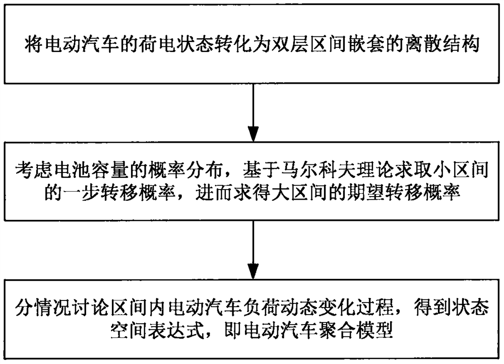 Electric vehicle energy storage aggregation modeling method based on Markov process