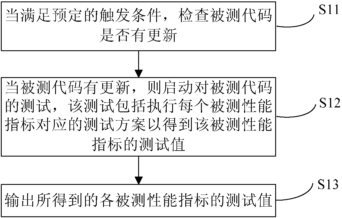 Code performance test method and device