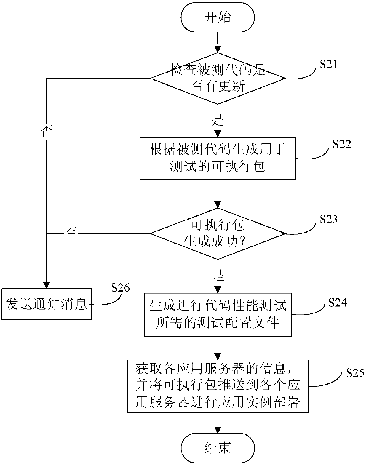 Code performance test method and device