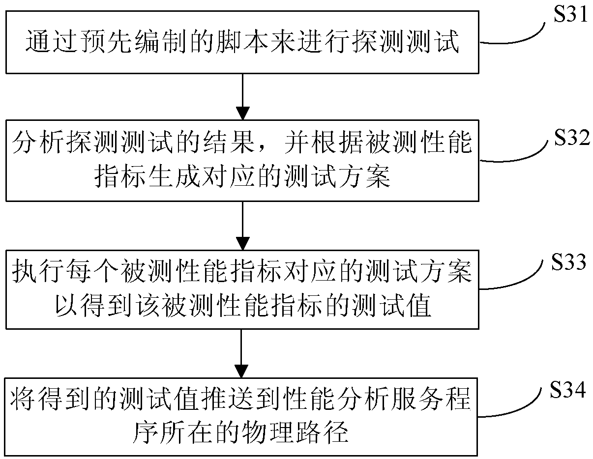 Code performance test method and device