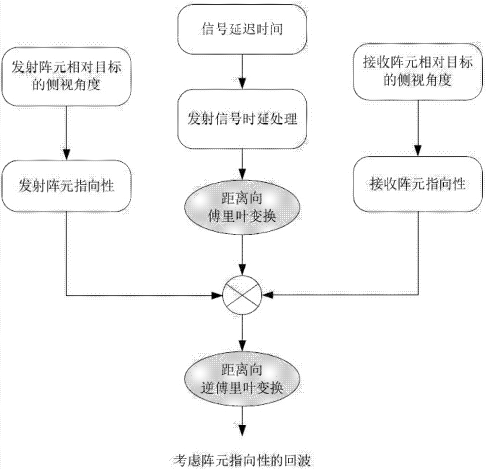 Echo simulation method considering directivities of receiving and transmitting array elements