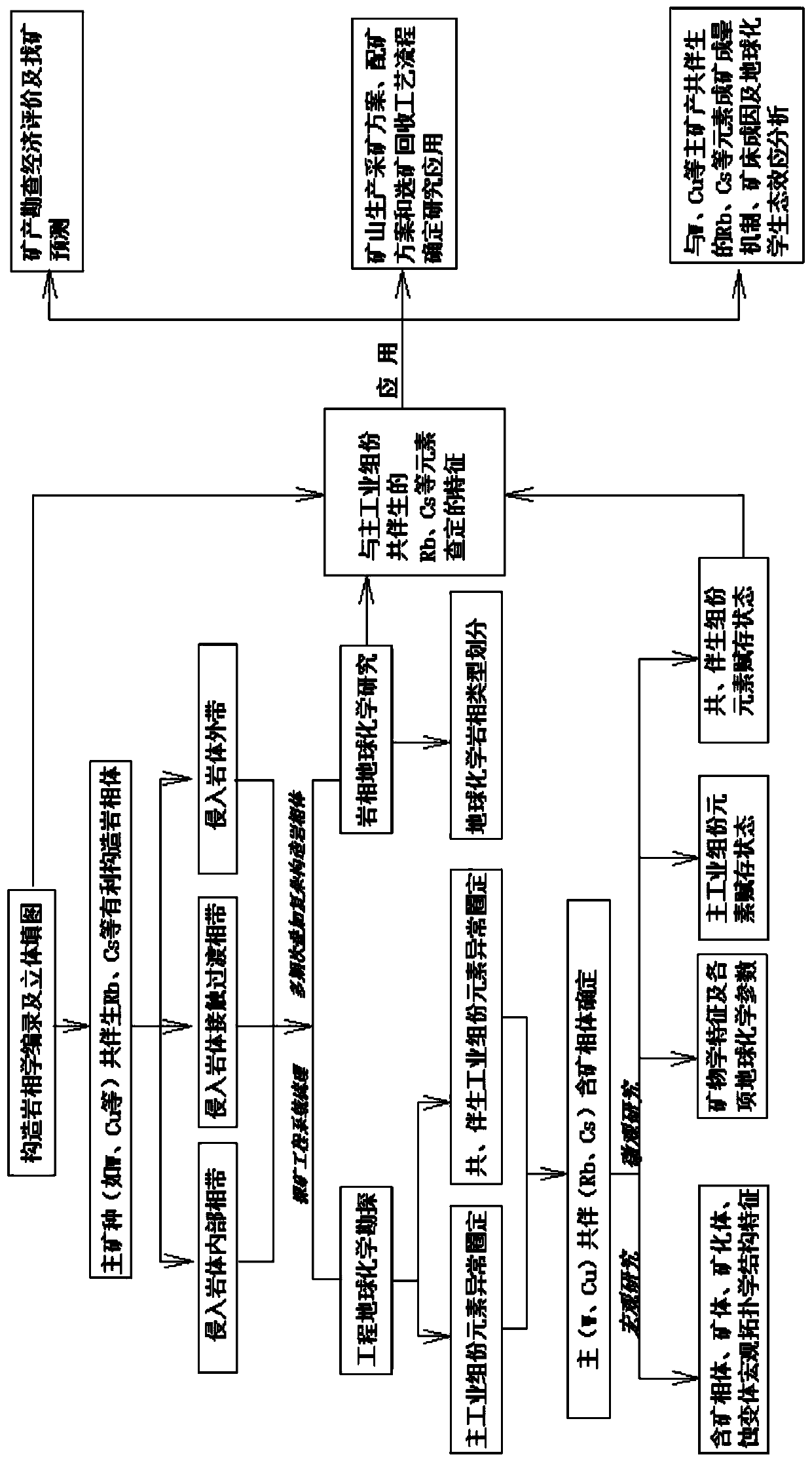 Geochemical petrography assessment method of cesium-rubidium associated mine