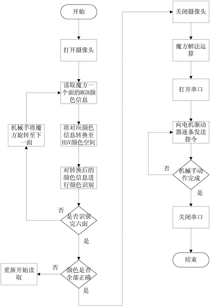 Execution modules, magic cube resolving robot and use method for magic cube resolving robot