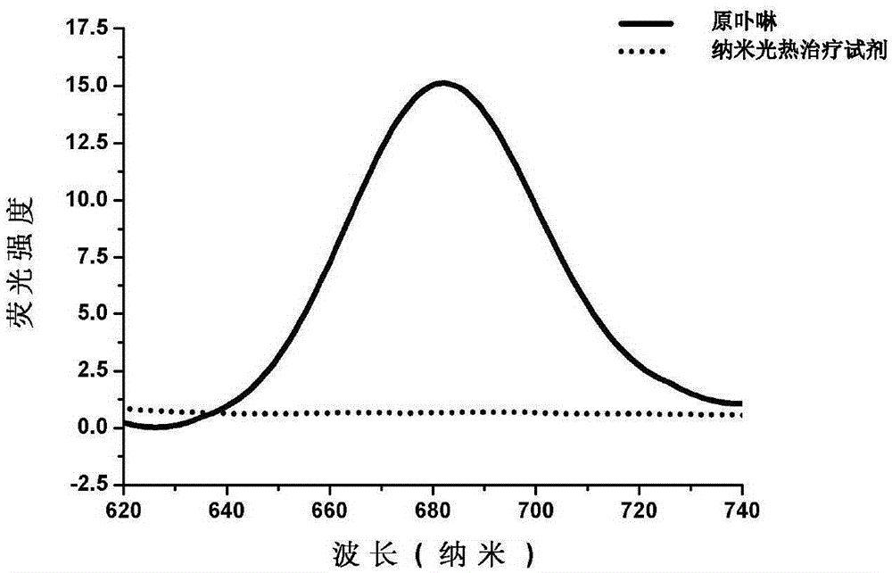 Nanometer photo-thermal therapy reagent and preparing method thereof