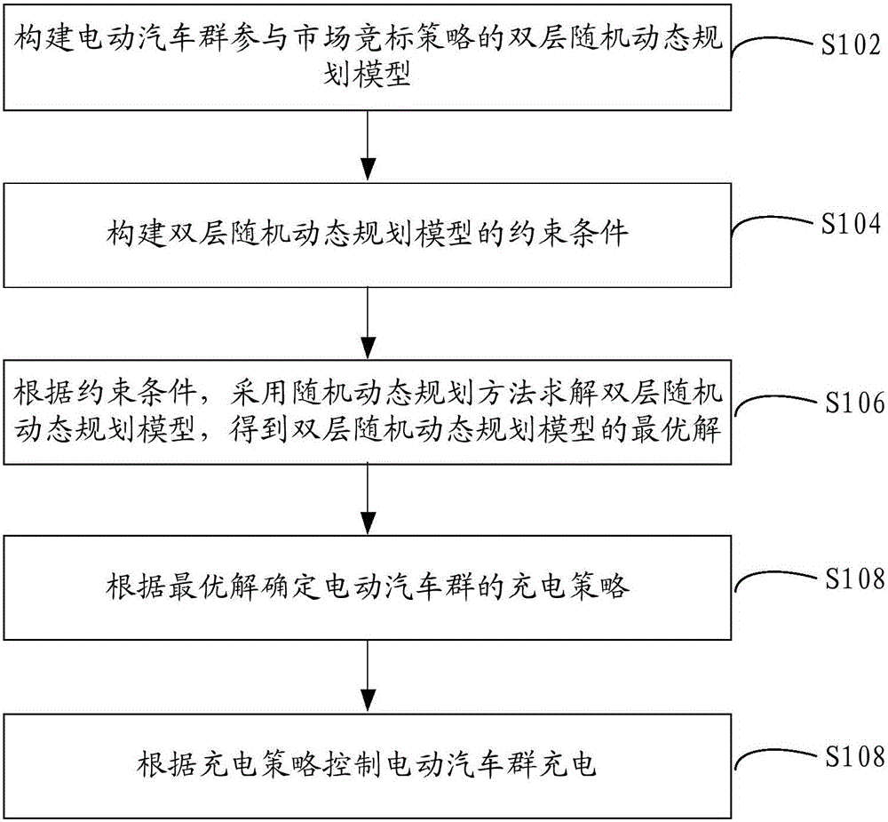 Charging control method and system of electric automobile group