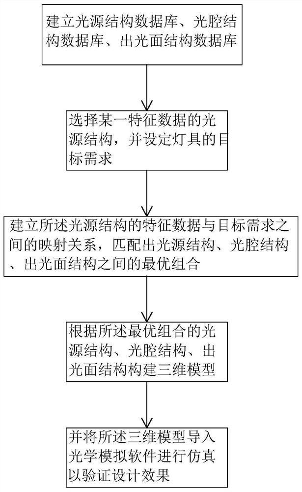 Lamp optical design method and system based on solid-state light source