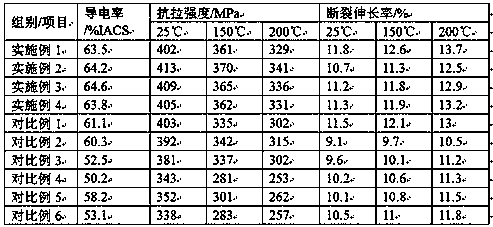 Aluminum alloy conductor material and preparation method thereof